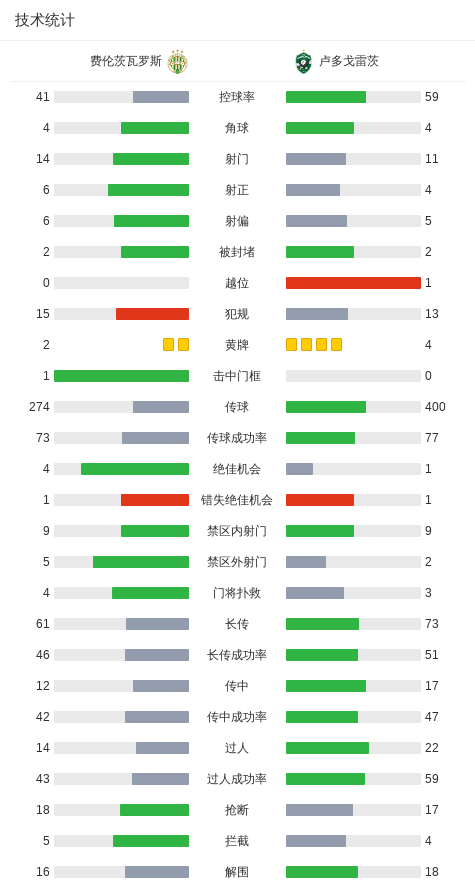 尔高打入一, 击败卢多戈, 费伦茨瓦罗