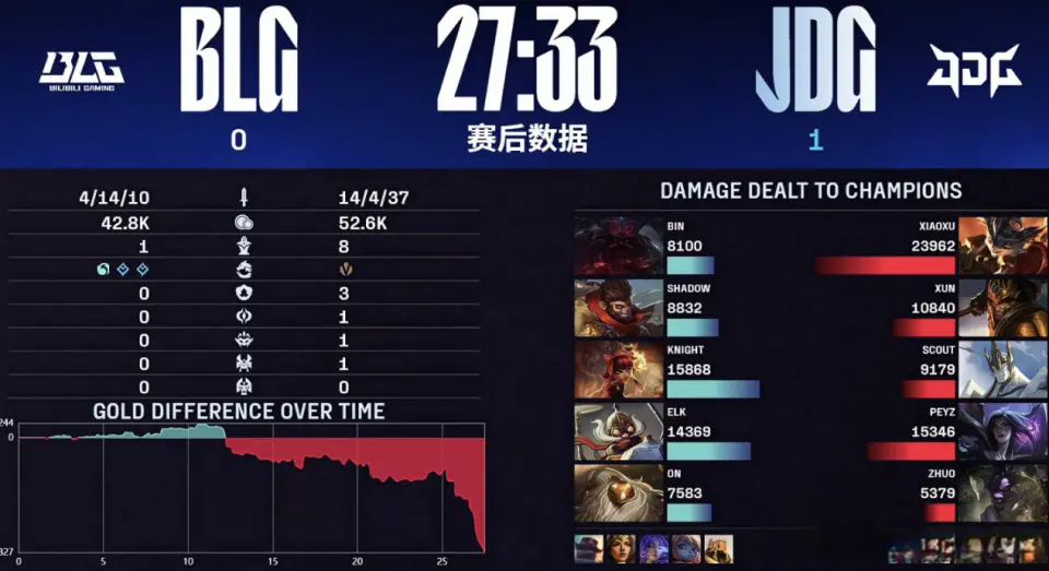 JDG在季, LG让二追